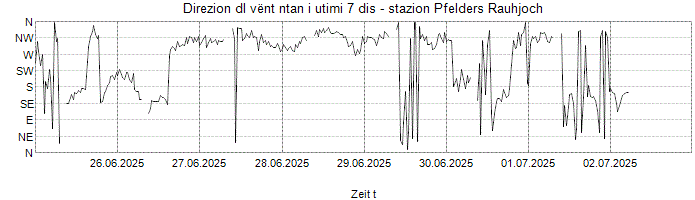 Direzion dl vënt