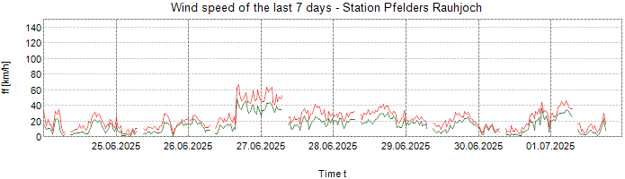 Wind speed