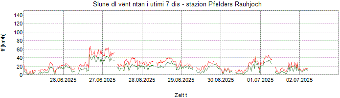 Slune dl vënt