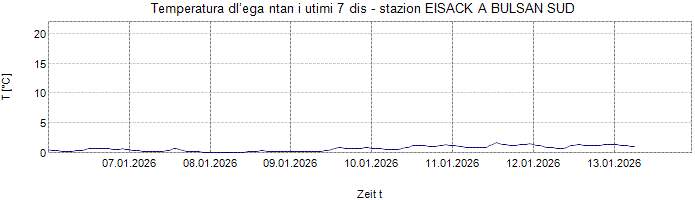Temperatura dl’ega