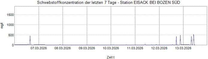 Schwebstoffkonzentration