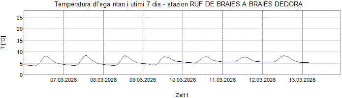 Temperatura dl’ega