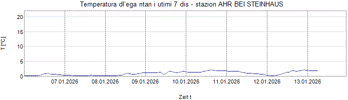 Temperatura dl’ega