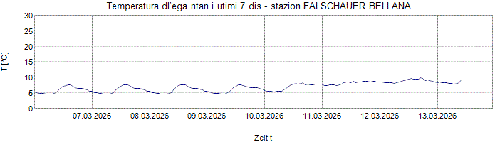 Temperatura dl’ega