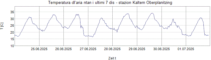 Temperatura dl’aria