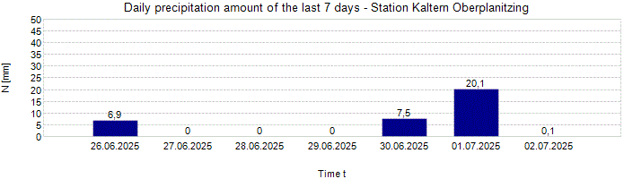 Daily precipitation