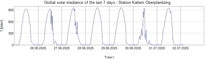 Global Solar Irradiance