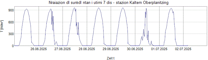 Nraiazion globala