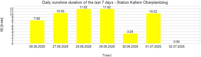 Daily sunshine duration