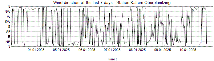 Wind direction