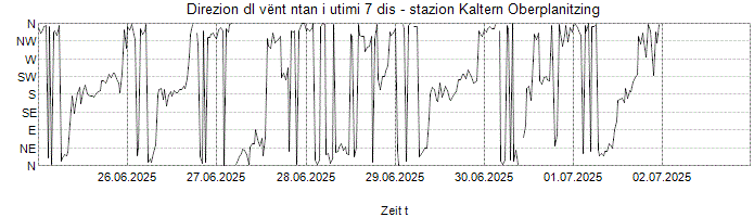 Direzion dl vënt