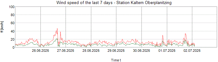 Wind speed