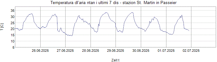 Temperatura dl’aria