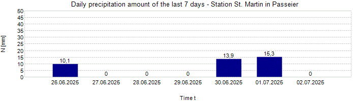 Daily precipitation