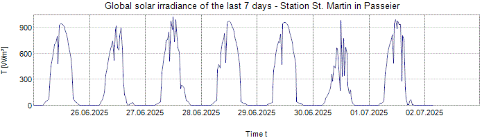 Global Solar Irradiance