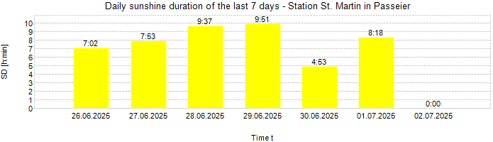 Daily sunshine duration