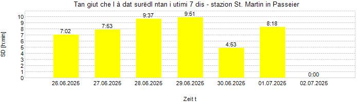 Dureda dl surëdl