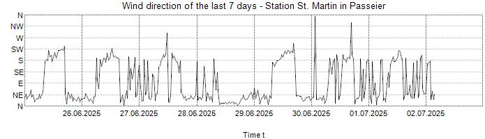 Wind direction