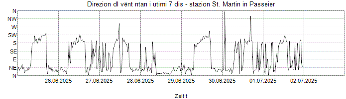 Direzion dl vënt