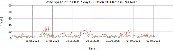 Wind speed