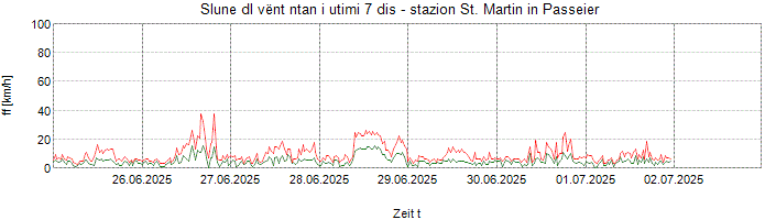 Slune dl vënt