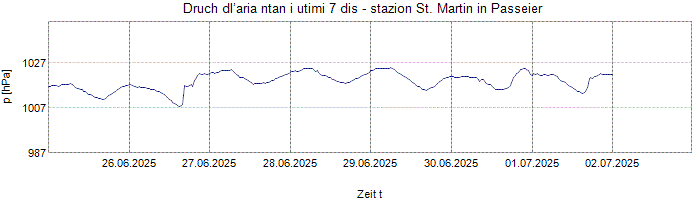 Druch dl’aria