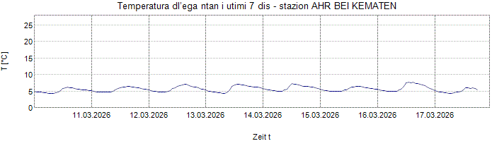 Temperatura dl’ega