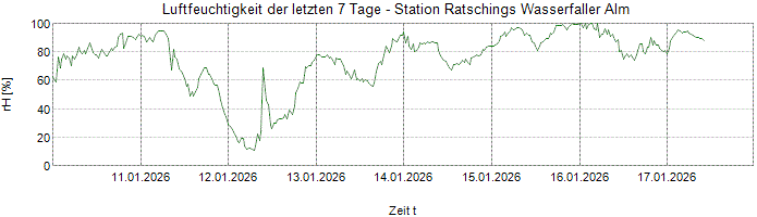 Relative Luftfeuchte