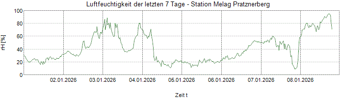Relative Luftfeuchte