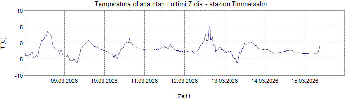 Temperatura dl’aria