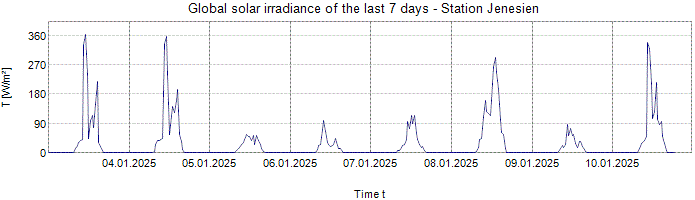 Global Solar Irradiance