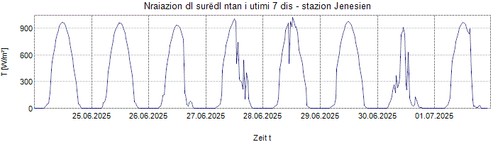 Nraiazion globala