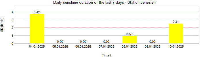 Daily sunshine duration