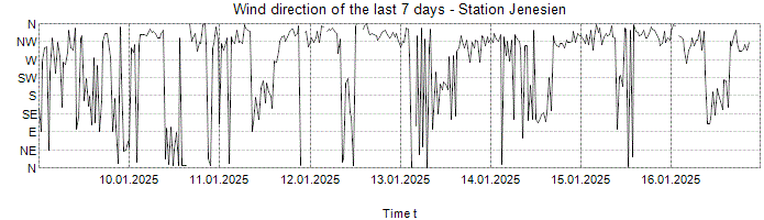 Wind direction