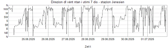 Direzion dl vënt