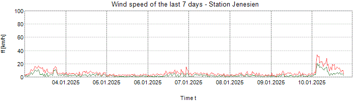 Wind speed