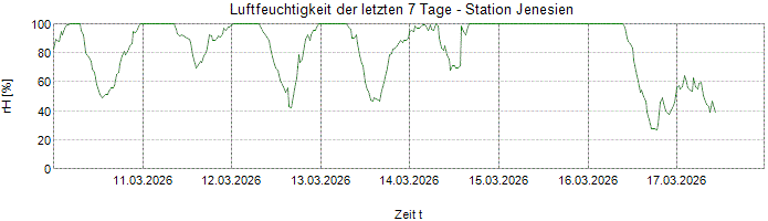 Relative Luftfeuchte