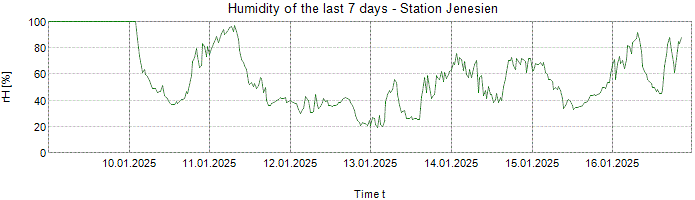 Humidity