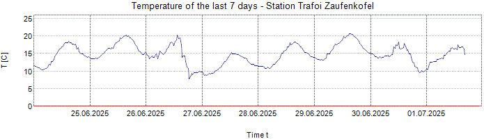 Temperature