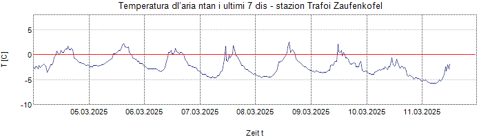 Temperatura dl’aria