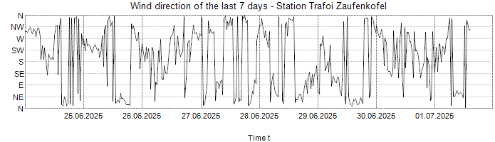 Wind direction