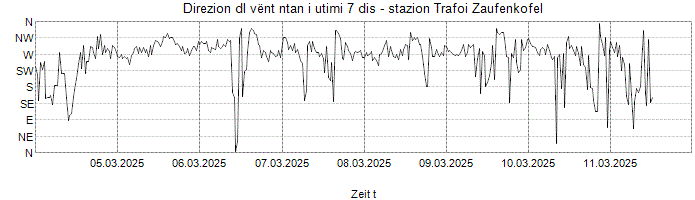 Direzion dl vënt