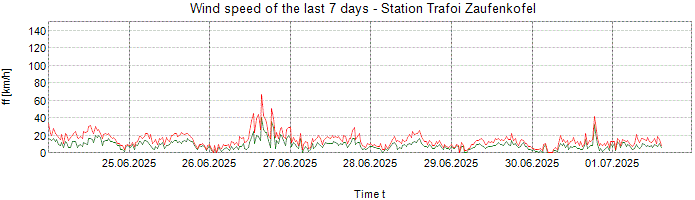 Wind speed