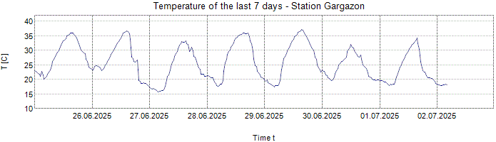 Temperature