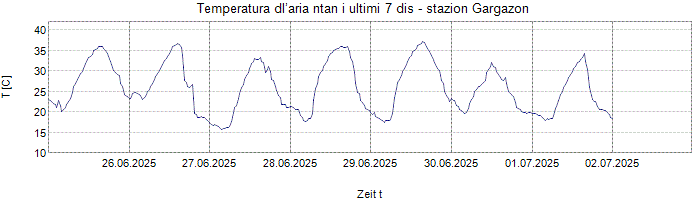 Temperatura dl’aria