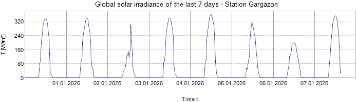 Global Solar Irradiance