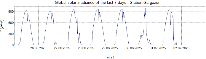 Global Solar Irradiance