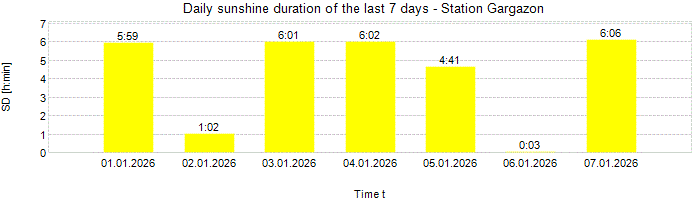 Daily sunshine duration
