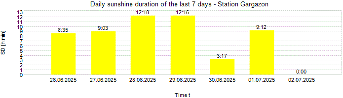 Daily sunshine duration