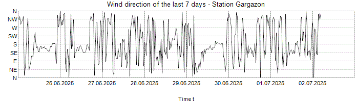 Wind direction